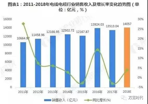 Analysis of the problems and development prospects of China's wire and cable ind